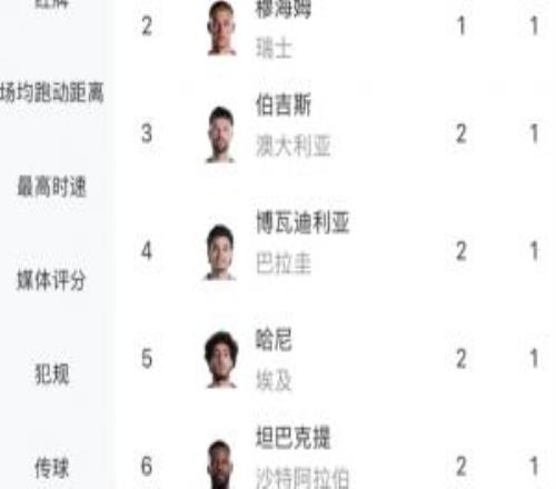 不远了！卡塔尔打入乌龙后本届已产生10粒乌龙，世界杯纪录是12个