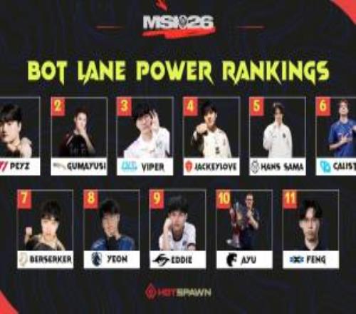 外媒给出的MSI2026下路选手实力评级：Peyz第一Viper第二JKL第三！