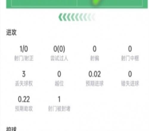 卡塞米罗数据：4次解围+4次抢断，6次对抗5次成功，获评7.5分