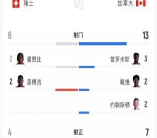 瑞士21加拿大全场：瑞士6射4正加拿大13射7正预期进球1.061.32