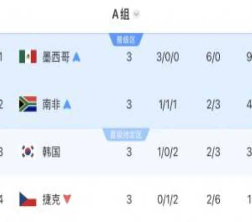 打平出线魔咒韩国末轮打平即出线，结果输给南非跌至小组第三