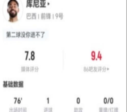 库尼亚本场5射2正进1球+1关键传球6对抗5成功获评7.8分