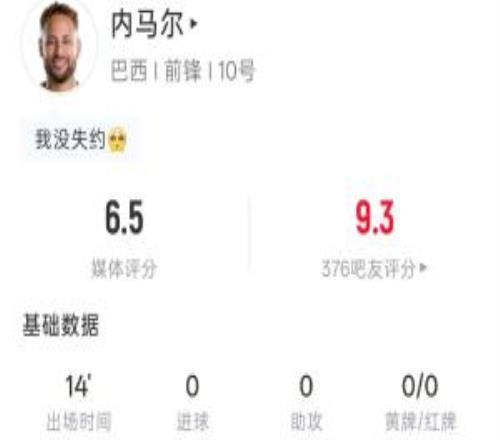 981天再复出！内马尔数据：出场14分钟1射1正24次触球4次传中