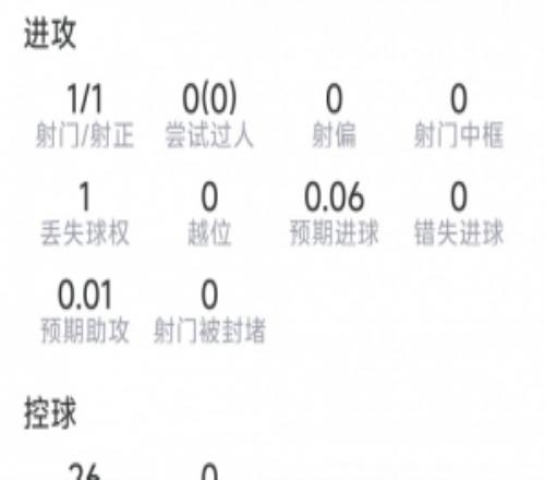 金玟哉本场数据：1射1正，1次关键传球，6次对抗2成功，评分6.8分