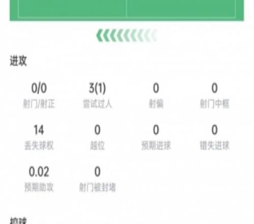 内托数据：0射门+3次过人1次成功，14次丢球权全场最多，评分6.4