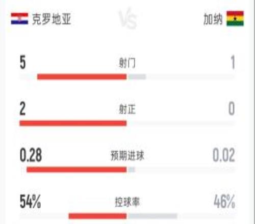 克罗地亚10加纳半场：射门51射正20控球率54%46%犯规27