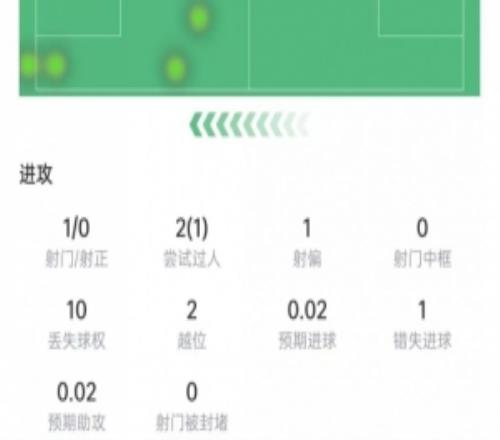 塞梅尼奥数据：射正、关键传球挂零，6次对抗2次成功，获评6.2分