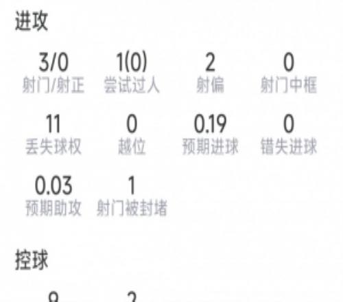 菲利克斯本场数据：3射0正，2次抢断，6对抗2成功，评分6.3分