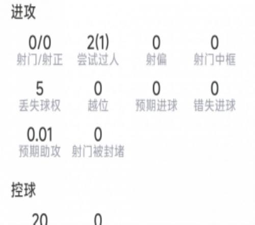 门线解围！鲁本迪亚斯本场数据：7次解围，2次拦截，评分7.4分
