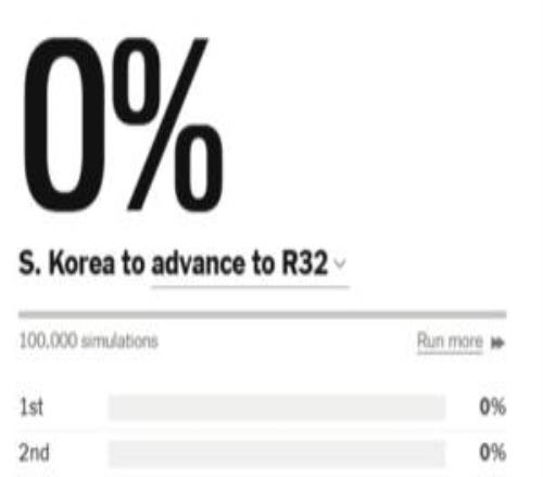 94%0%！韩国末轮结束出线概率94%，3天内一路下跌最终小组出局