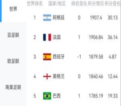 淘汰赛将至！最新FIFA排名：阿、法、西、英、巴前五，葡萄牙第8