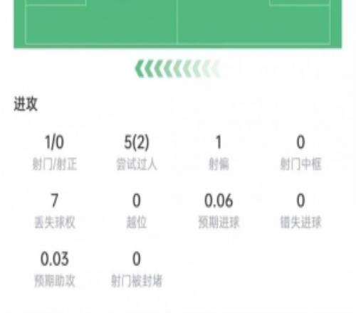 帕斯本场数据：5次过人2次成功，传球成功率94.2%，获评6.7分