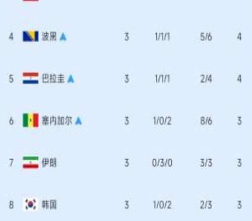 4队争最后2个名额！小组第3排行榜：加纳出线，伊朗第7，韩国第8