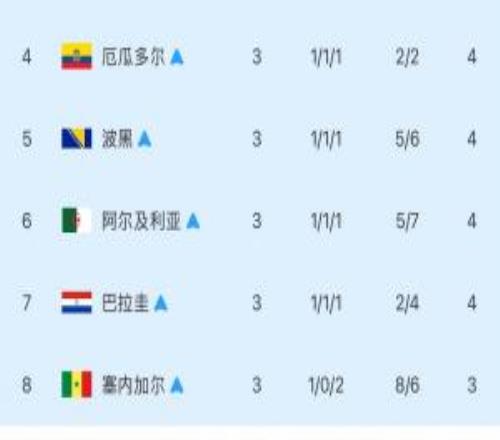 【最终版】成绩最好8个小组第3：韩国出局！伊朗“仰卧起坐”无缘