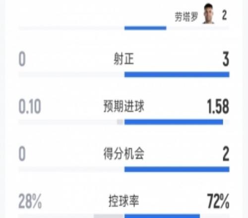 阿根廷20约旦半场数据：射门53，射正30，得分机会20