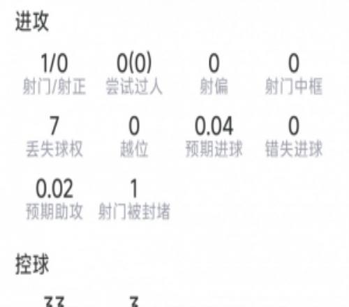 科瓦契奇本场数据：1次助攻，1射0正，1次关键传球，评分6.9分