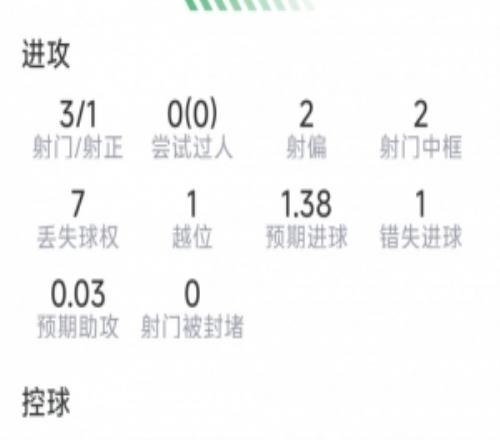 劳塔罗本场数据：点射破门，3射1正，2次中框，1次关键传球