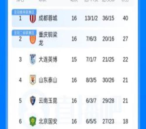 中超积分榜：蓉城13分领跑，铜梁龙第2，泰山升第4，津门虎仍垫底