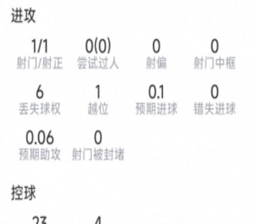 洛塞尔索本场数据：任意球破门，2次关键传球，评分7.9分