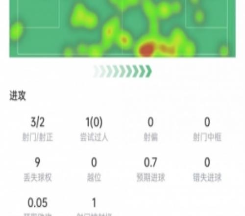 马赫雷斯数据：3次射门打进2球，2次关键传球，评分9.1全场最高