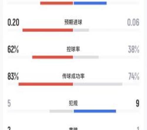 民主刚果vs乌兹别克斯坦半场数据：射门41，预期进球0.200.06
