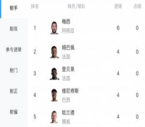 世界杯射手榜：梅西3场6球领跑姆+哈+登贝莱+维尼修斯4球并列第2