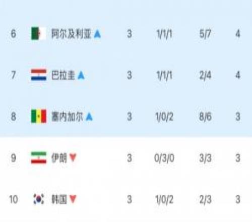 差太多了！韩国小组第三排名第10出局，距离上岸差了4个净胜球！