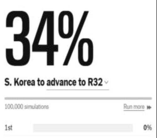 仅剩三成了！加纳积4分小组第三出线，韩国出线概率从44%跌至34%
