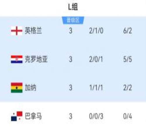 世界杯L组结局：英格兰头名克罗地亚第2加纳第3出线，巴拿马出局