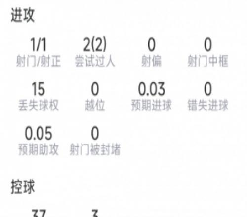 安德森本场数据：1射1正，2次过人，2次拦截，2次抢断，9成功对抗