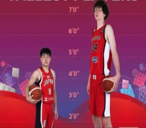 夸张！U17世界杯最高球员加拿大戈西耶2.29米最矮为越圭司1.63米