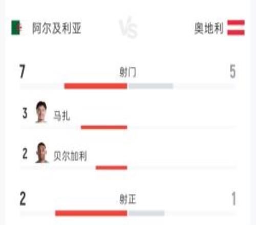 阿尔及利亚11奥地利半场：射门75射正21控球率57%43%