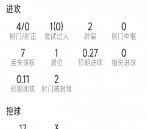 路易斯迪亚斯本场数据：4射0正，4次对抗0成功，2关键传球