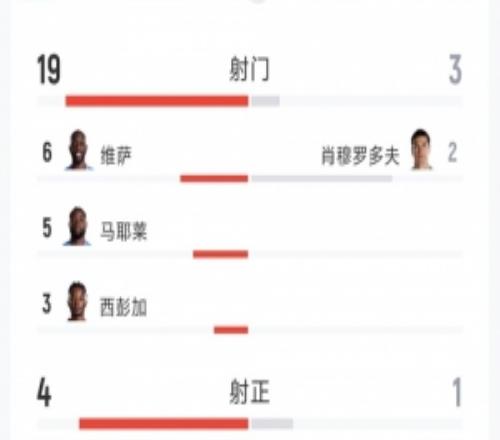 逆转晋级，民主刚果31乌兹别克斯坦数据：射门193，射正41