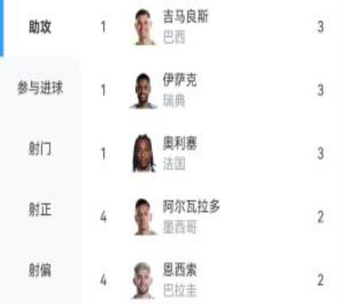 世界杯小组赛助攻榜：吉马良斯、伊萨克、奥利塞各3助，并列第一