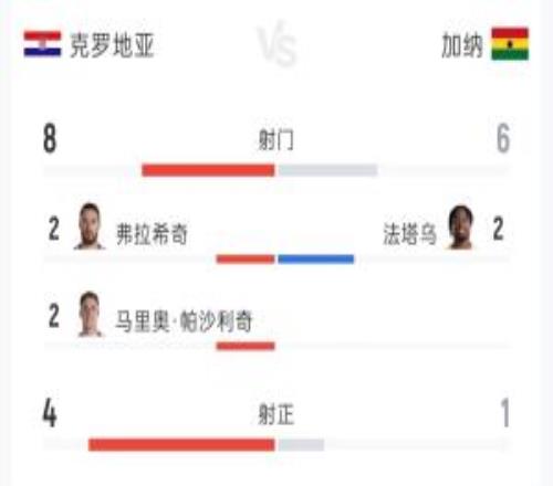 克罗地亚21加纳全场：射门86射正41控球率53%47%