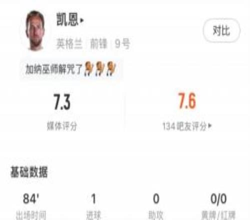 凯恩全场数据：3射2正打进1球，错失1次进球机会，获评7.3分