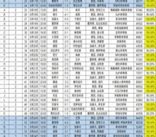 世界杯小组赛6成满座场均观众64508人，预计票房收入23.22亿美元