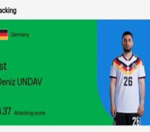 FIFA实力榜：翁达夫力压梅西排“进攻榜”第一，奥利塞创造力第一