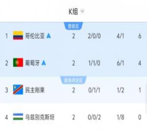 K组形势：哥伦比亚葡萄牙争头名民主刚果vs乌兹别克决定韩国命运