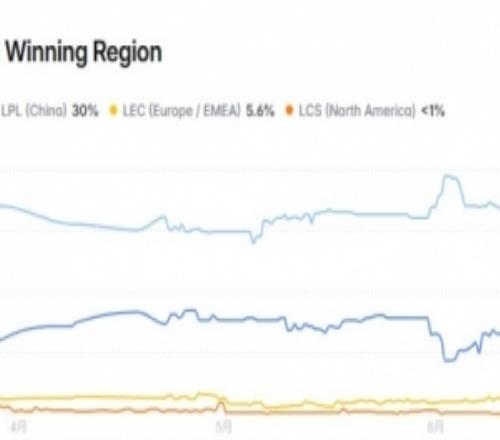MSI各赛区夺冠概率：LCK高达66%LPL赛区30%LCS不及1%
