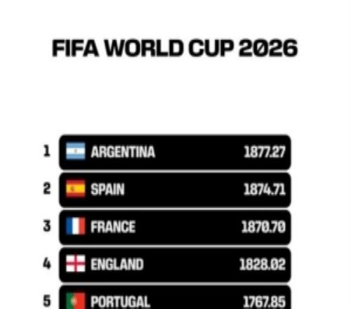 FIFA官方发布视频，反映小组赛阶段各队世界杯排名变化