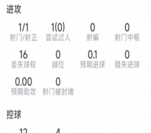 加克波本场数据：1粒进球，1射1正，8对抗2成功，评分6.9分