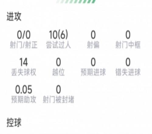 穆西亚拉本场数据：10次过人6次成功，9次成功对抗，0射门