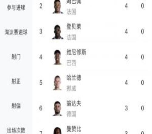 世界杯射手榜：梅西6球领跑！翁达夫、加克波、布罗比3球已被淘汰