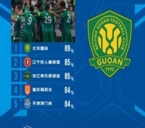 中超第16轮传球成功率排名：国安89%居首，铁人85%第二