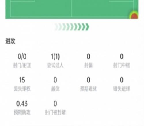 布朗本场数据：5次抢断+13次对抗8次成功，2次关键传球，获评7分