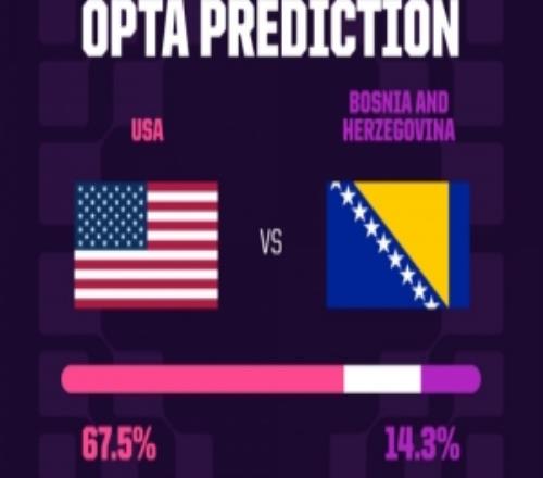 OPTA展望美国vs波黑：美国通例时间获胜概率67.5%，晋级概率76.0%