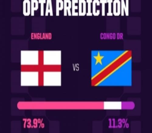 OPTA：英格兰通例时间内取胜概率73.9%，晋级概率81.8%