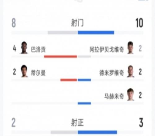 美国20波黑全场数据：射门810，射正23，得分时机10，红牌10